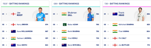 Pant Climbs to Career-Best, Bumrah Still Leads as ICC Test Rankings Shift; Root Holds Top Batting Spot