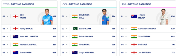 ​A detailed view of the ICC Batting Rankings