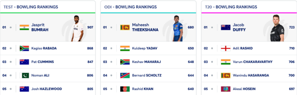 ​ICC Bowling Rankings show Bumrah at the top